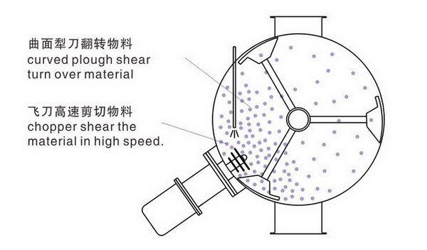 犁刀混合機結(jié)構(gòu)圖