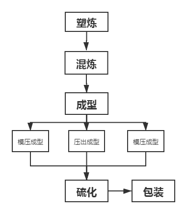 橡膠流程